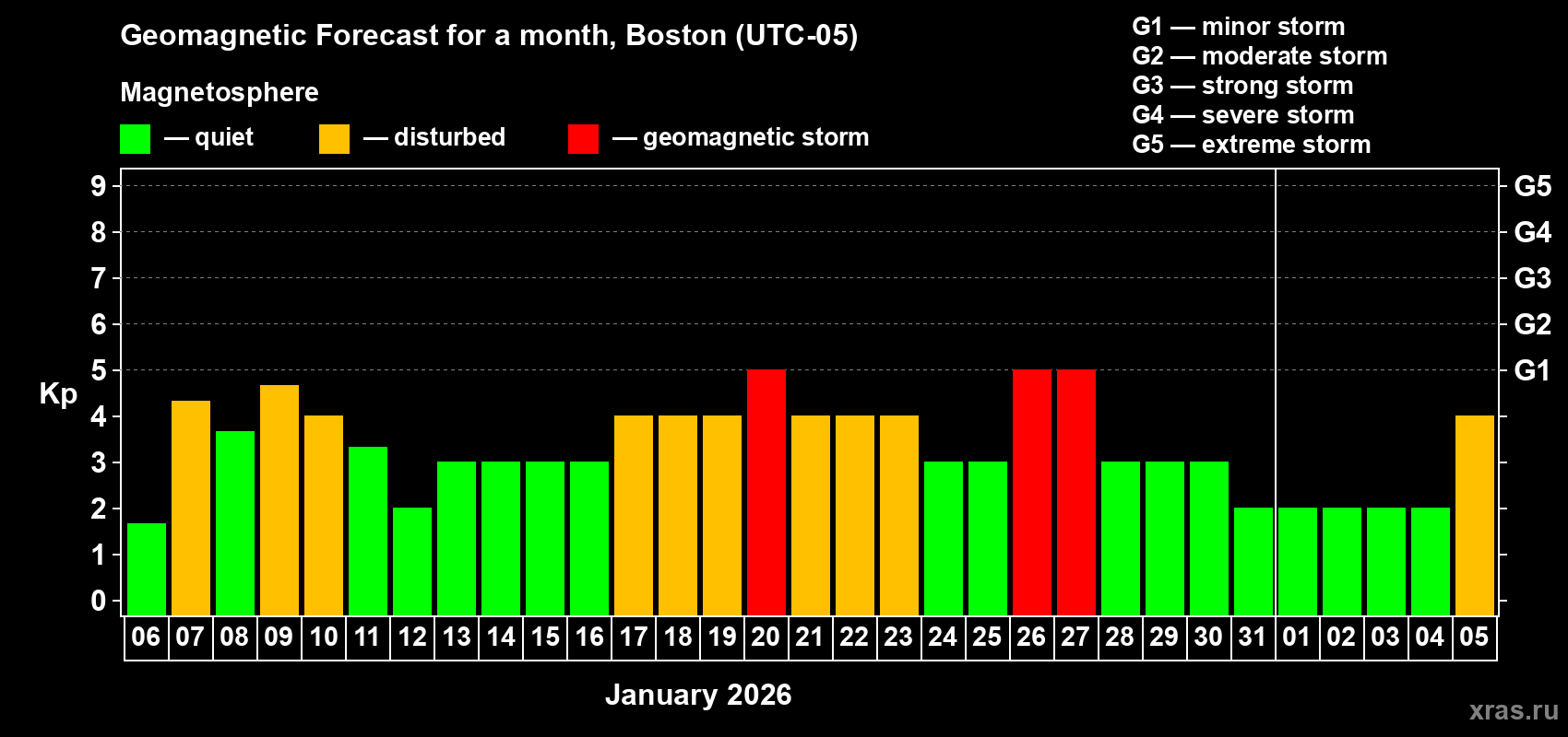 Forecast of the daily maximal value of geomagnetic index&nbsp;Kp for <b>1 month</b> (31 days) <b>from Jan 06, 2026 to Feb 05, 2026</b>