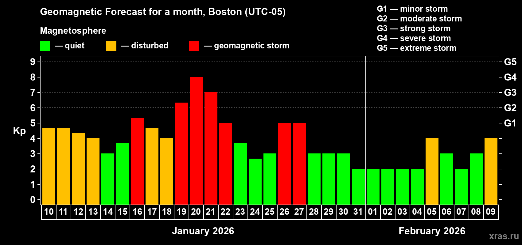 Forecast of the daily maximal value of geomagnetic index Kp for <b>1 month</b> (31 days) <b>from Jan 10, 2026 to Feb 09, 2026</b>