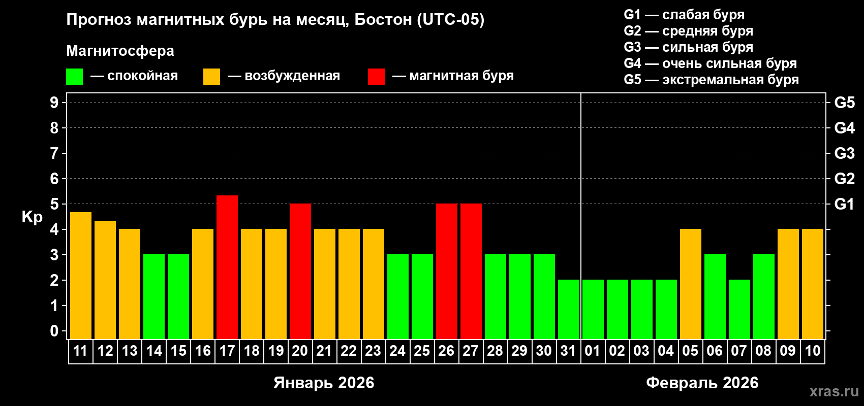 Прогноз максимального суточного геомагнитного индекса Kp на <b>1 месяц</b> (31 день) <b>с 11 января по 10 февраля 2026 г</b>