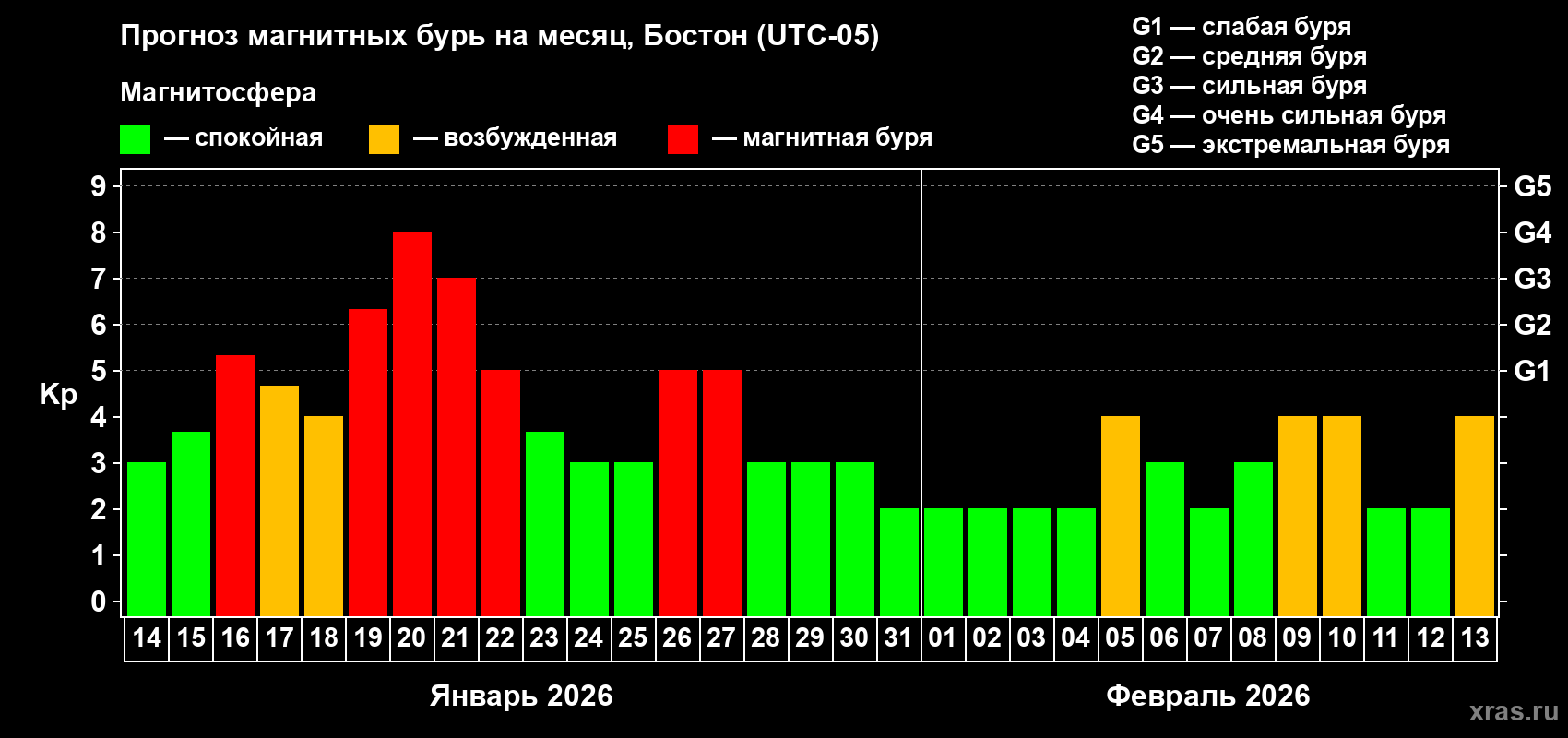 Прогноз максимального суточного геомагнитного индекса&nbsp;Kp на <b>1 месяц</b> (31 день) <b>с 14 января по 13 февраля 2026 г</b>