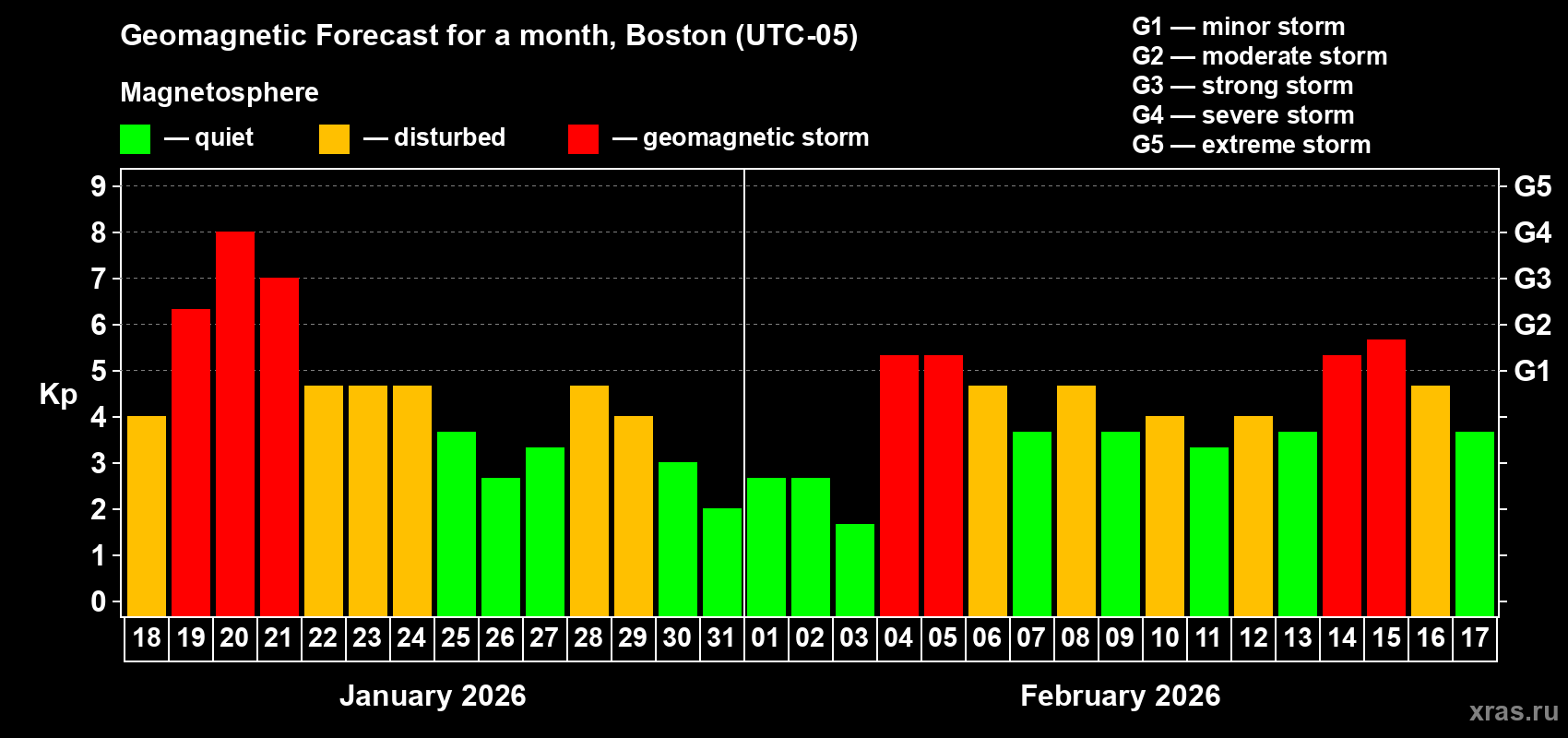 Forecast of the daily maximal value of geomagnetic index&nbsp;Kp for <b>1 month</b> (31 days) <b>from Jan 18, 2026 to Feb 17, 2026</b>