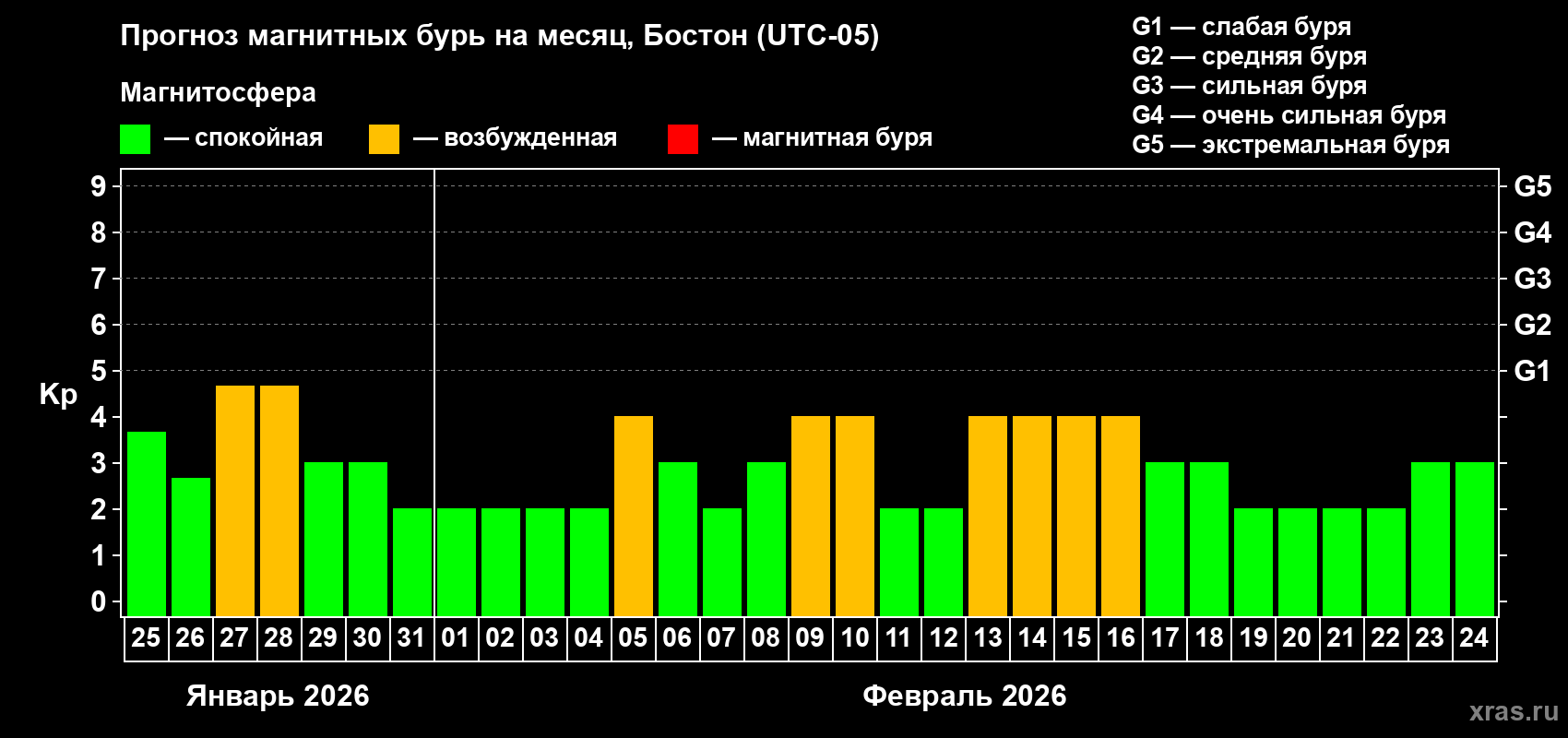 Прогноз максимального суточного геомагнитного индекса&nbsp;Kp на <b>1 месяц</b> (31 день) <b>с 25 января по 24 февраля 2026 г</b>