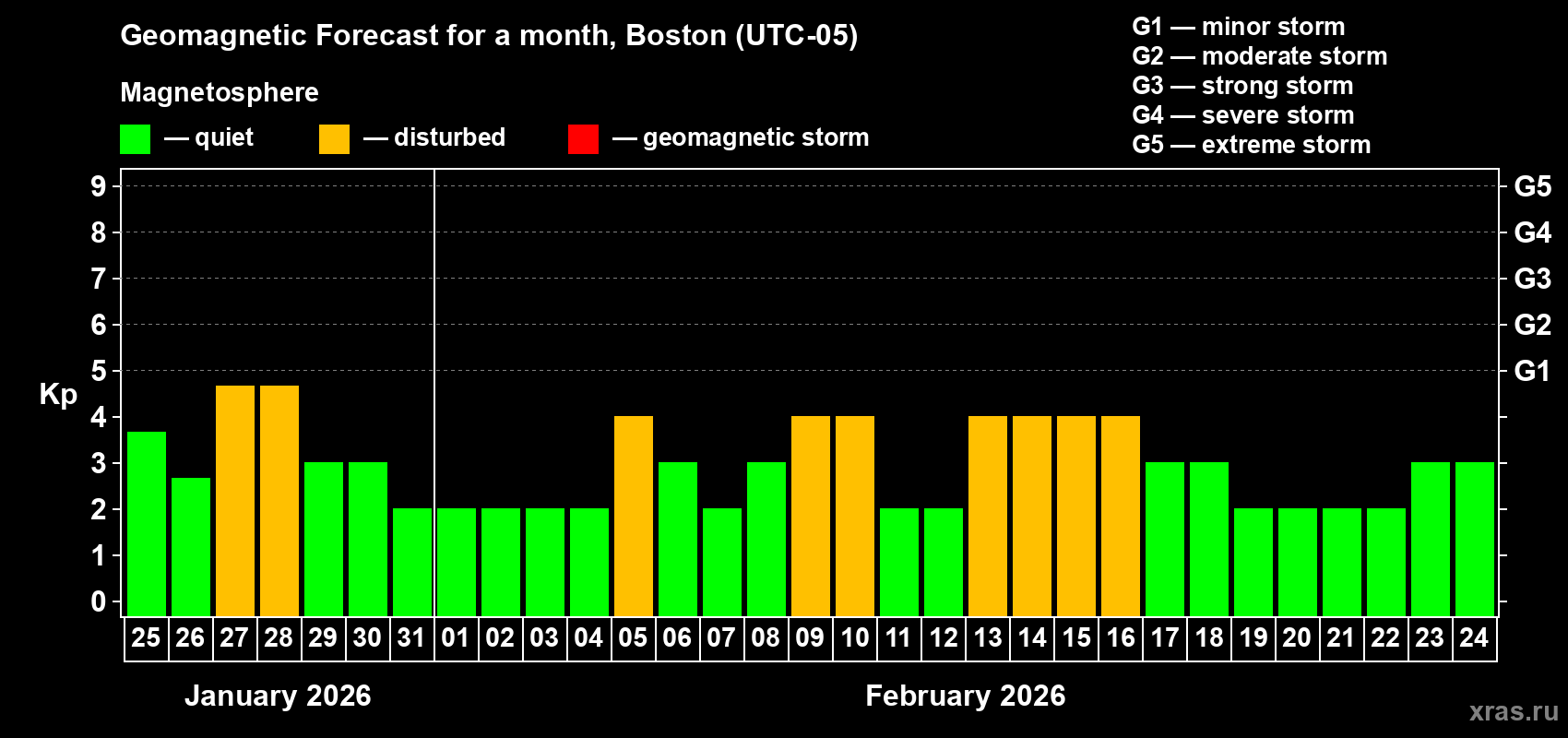 Forecast of the daily maximal value of geomagnetic index&nbsp;Kp for <b>1 month</b> (31 days) <b>from Jan 25, 2026 to Feb 24, 2026</b>