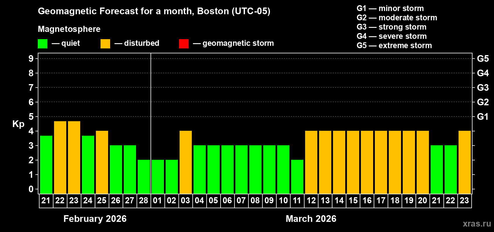 Forecast of the daily maximal value of geomagnetic index Kp for <b>1 month</b> (31 days) <b>from Feb 21, 2026 to Mar 23, 2026</b>
