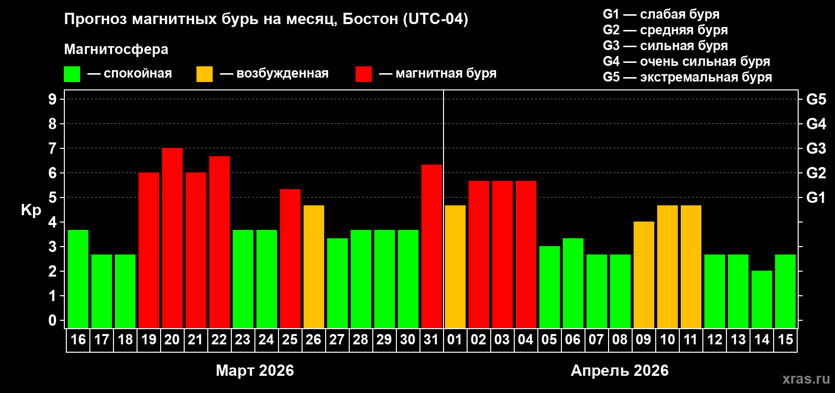 Прогноз максимального суточного геомагнитного индекса&nbsp;Kp на <b>1 месяц</b> (31 день) <b>с 16 марта по 15 апреля 2026 г</b>