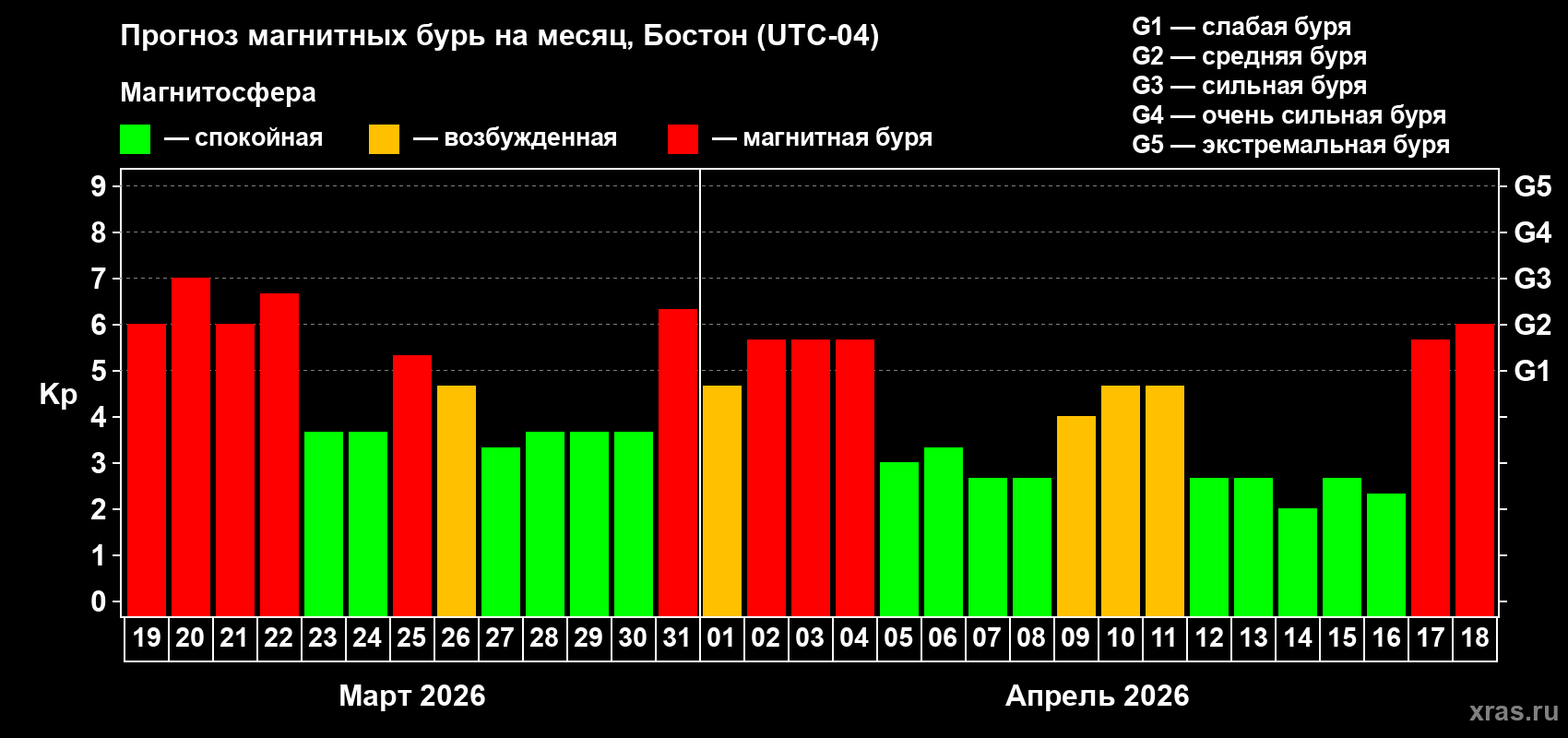 Прогноз максимального суточного геомагнитного индекса&nbsp;Kp на <b>1 месяц</b> (31 день) <b>с 19 марта по 18 апреля 2026 г</b>