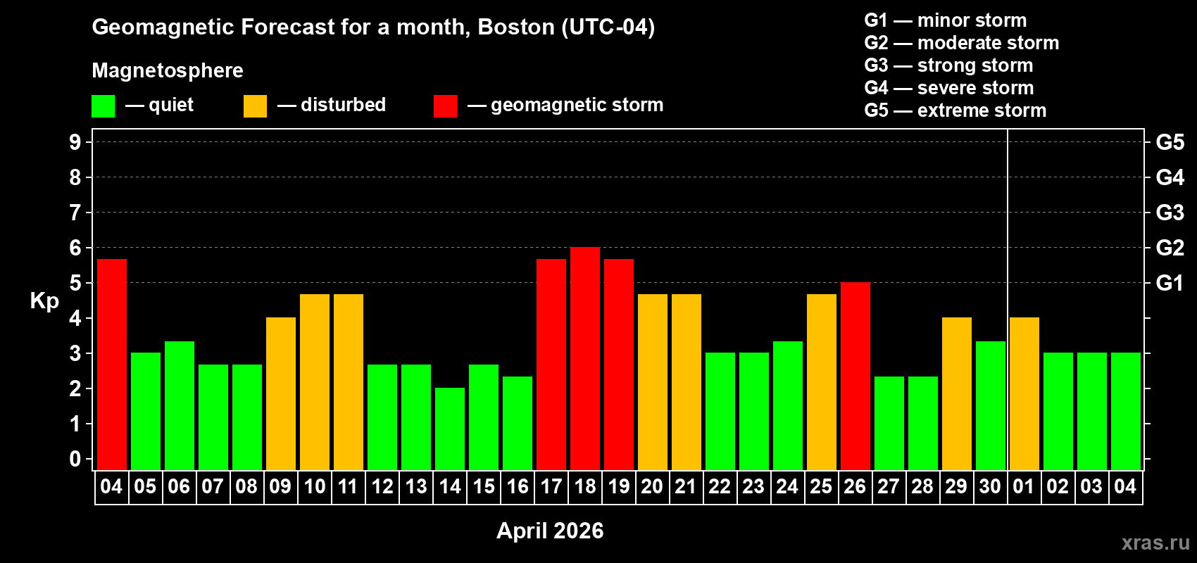 Forecast of the daily maximal value of geomagnetic index&nbsp;Kp for <b>1 month</b> (31 days) <b>from Apr 04, 2026 to May 04, 2026</b>