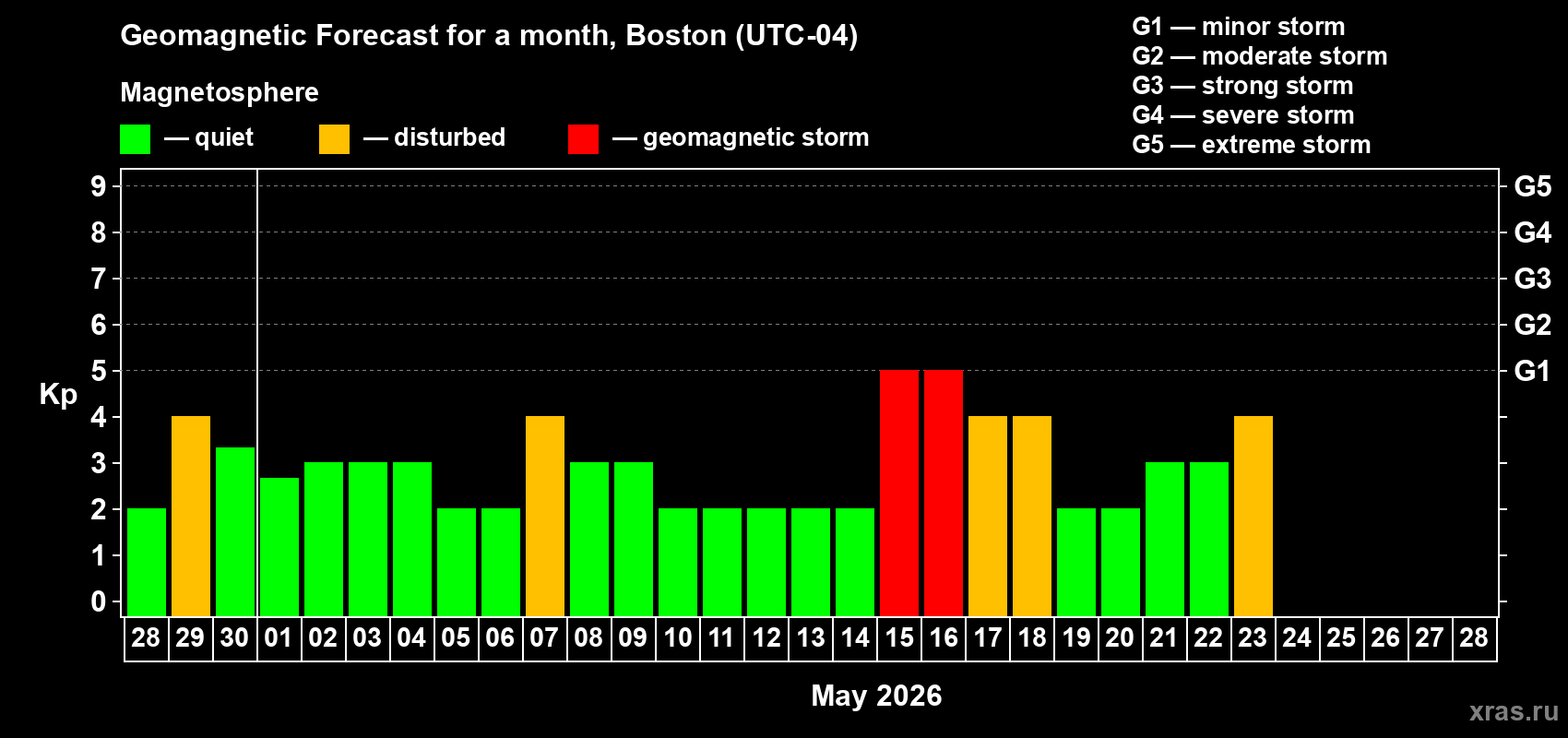 Forecast of the daily maximal value of geomagnetic index&nbsp;Kp for <b>1 month</b> (31 days) <b>from Apr 28, 2026 to May 28, 2026</b>