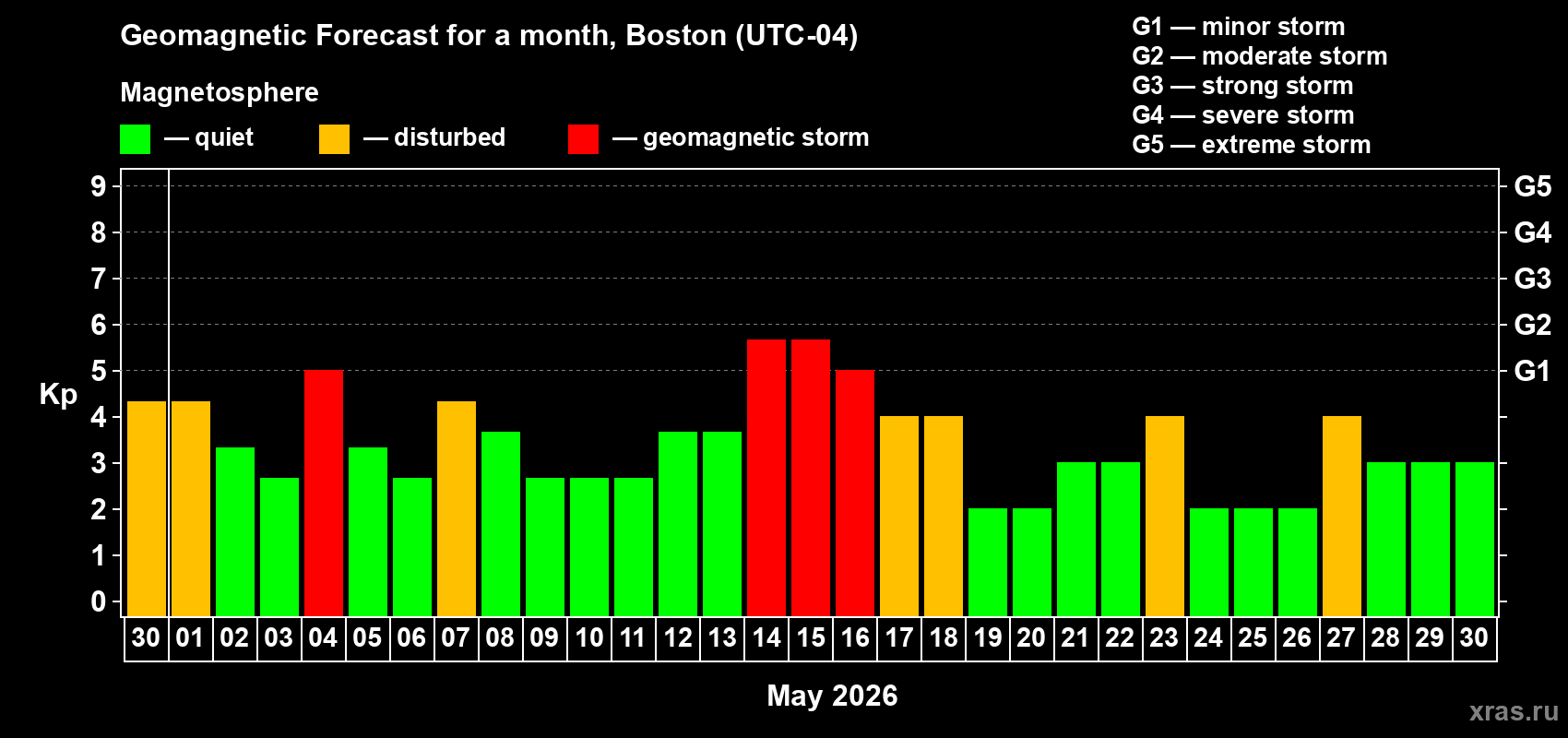 Forecast of the daily maximal value of geomagnetic index&nbsp;Kp for <b>1 month</b> (31 days) <b>from Apr 30, 2026 to May 30, 2026</b>