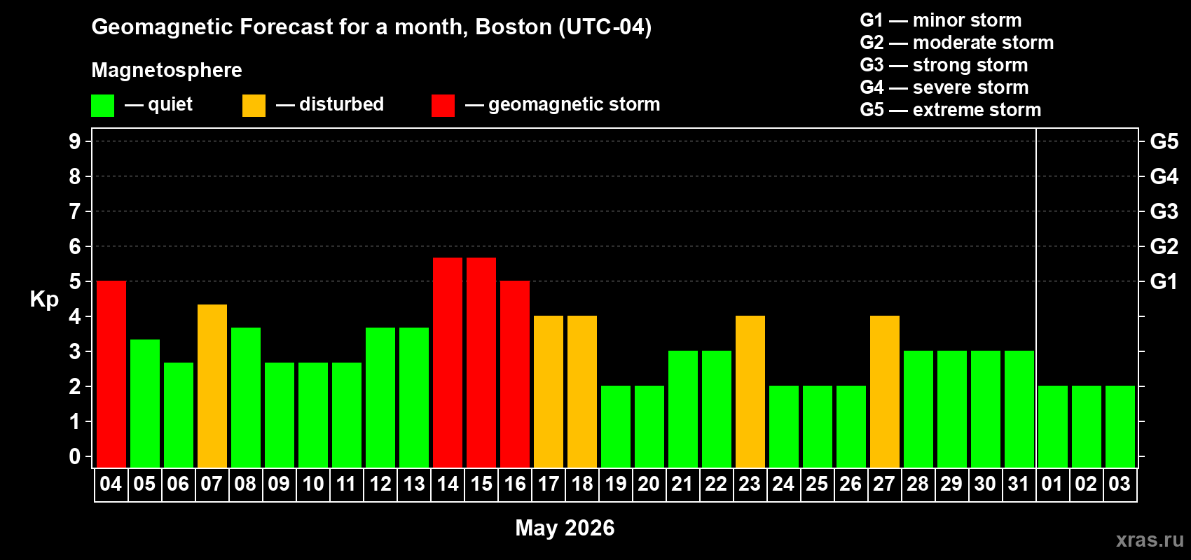 Forecast of the daily maximal value of geomagnetic index&nbsp;Kp for <b>1 month</b> (31 days) <b>from May 04, 2026 to Jun 03, 2026</b>
