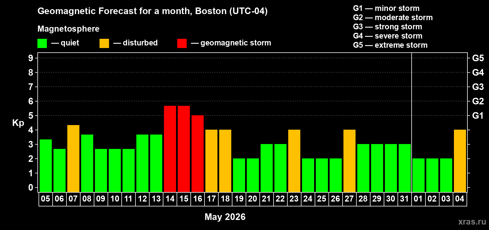 Forecast of the daily maximal value of geomagnetic index&nbsp;Kp for <b>1 month</b> (31 days) <b>from May 05, 2026 to Jun 04, 2026</b>