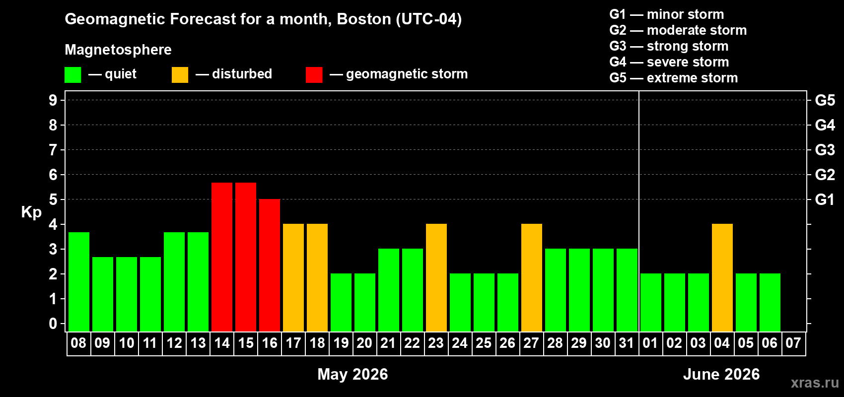 Forecast of the daily maximal value of geomagnetic index&nbsp;Kp for <b>1 month</b> (31 days) <b>from May 08, 2026 to Jun 07, 2026</b>