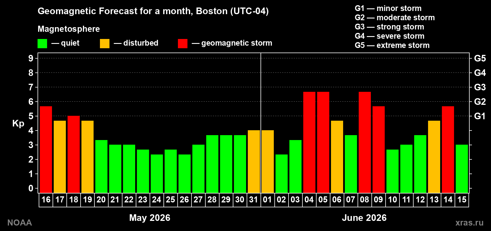Forecast of the daily maximal value of geomagnetic index Kp for <b>1 month</b> (31 days) <b>from May 16, 2026 to Jun 15, 2026</b>