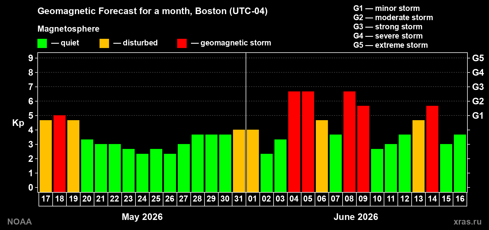 Forecast of the daily maximal value of geomagnetic index Kp for <b>1 month</b> (31 days) <b>from May 17, 2026 to Jun 16, 2026</b>