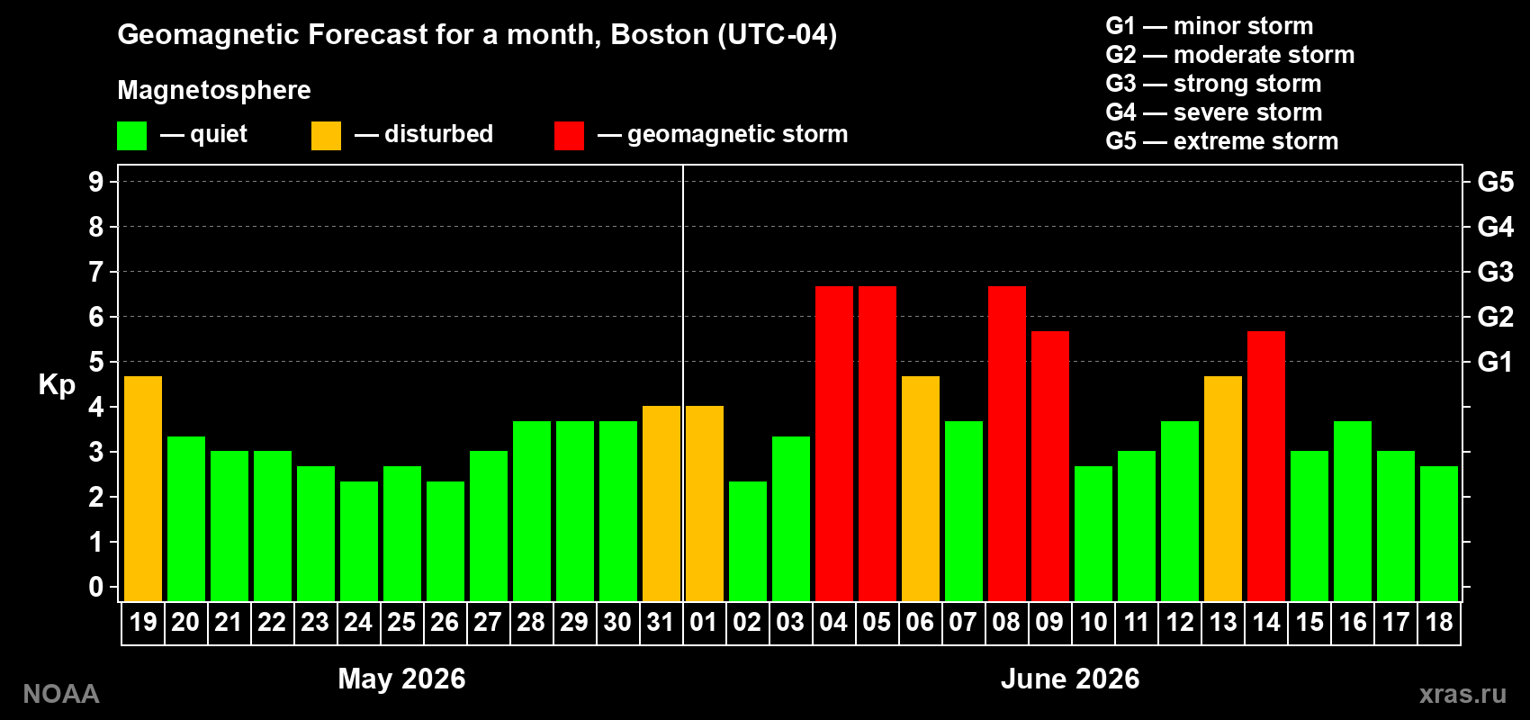 Forecast of the daily maximal value of geomagnetic index&nbsp;Kp for <b>1 month</b> (31 days) <b>from May 19, 2026 to Jun 18, 2026</b>