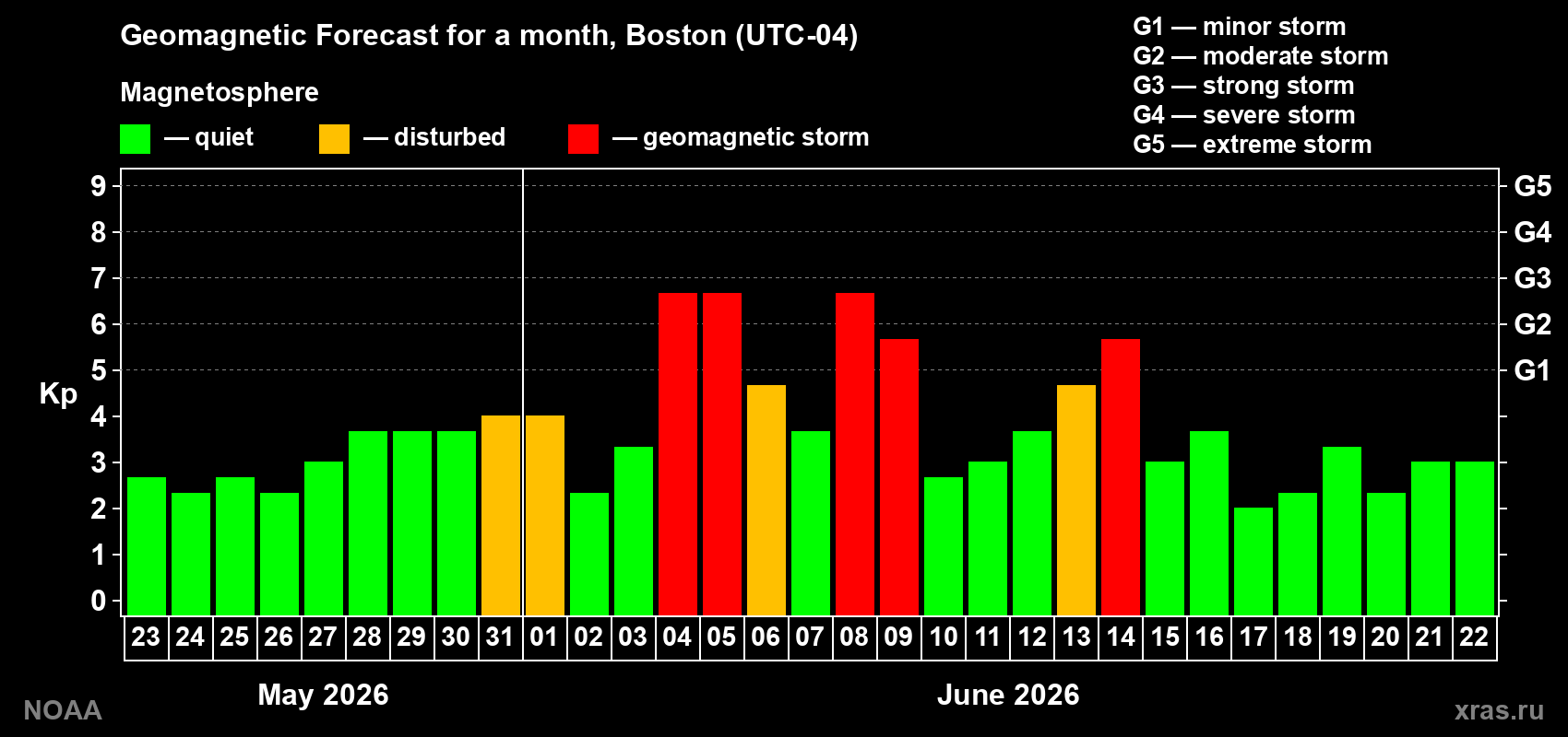Forecast of the daily maximal value of geomagnetic index Kp for <b>1 month</b> (31 days) <b>from May 23, 2026 to Jun 22, 2026</b>