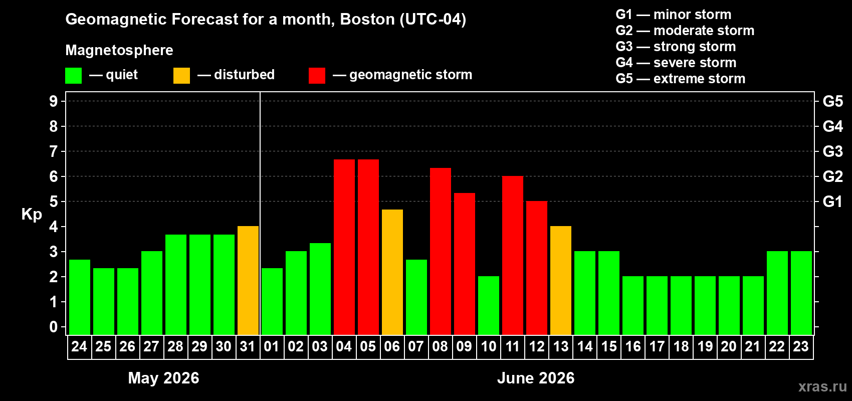 Forecast of the daily maximal value of geomagnetic index Kp for <b>1 month</b> (31 days) <b>from May 24, 2026 to Jun 23, 2026</b>