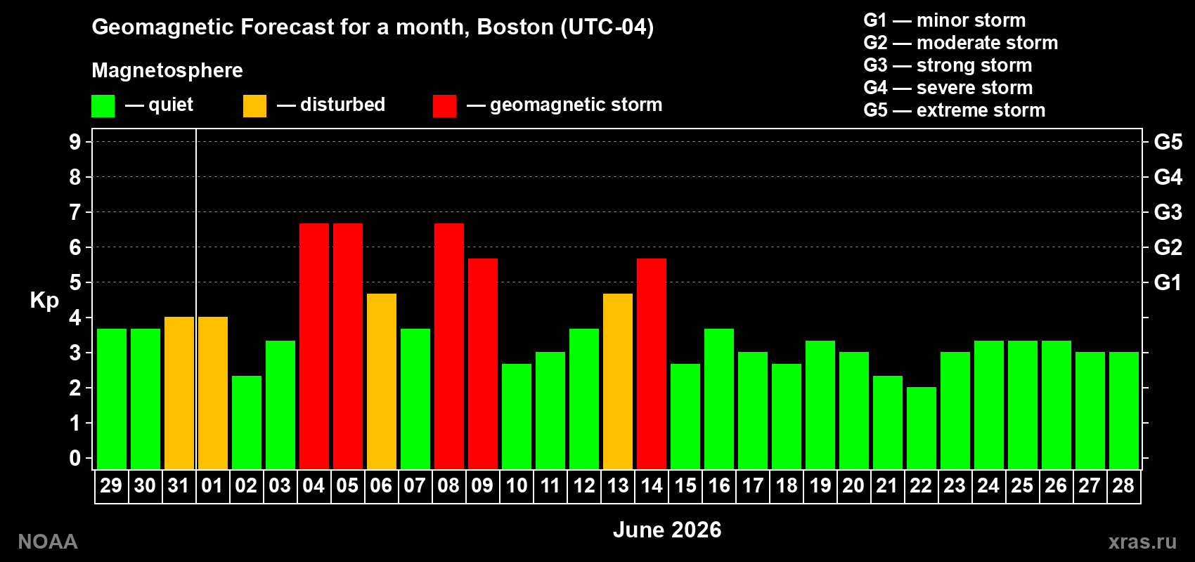 Forecast of the daily maximal value of geomagnetic index&nbsp;Kp for <b>1 month</b> (31 days) <b>from May 29, 2026 to Jun 28, 2026</b>
