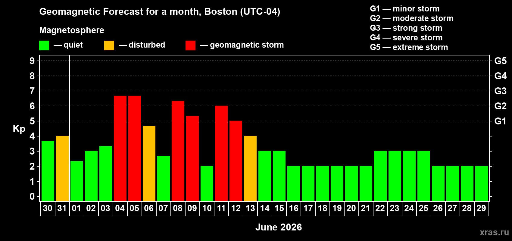 Forecast of the daily maximal value of geomagnetic index Kp for <b>1 month</b> (31 days) <b>from May 30, 2026 to Jun 29, 2026</b>