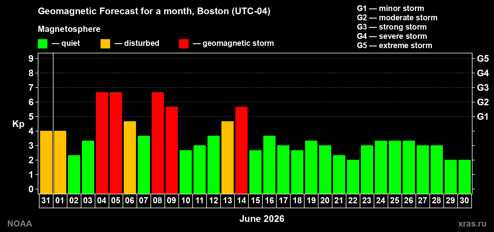 Forecast of the daily maximal value of geomagnetic index&nbsp;Kp for <b>1 month</b> (31 days) <b>from May 31, 2026 to Jun 30, 2026</b>