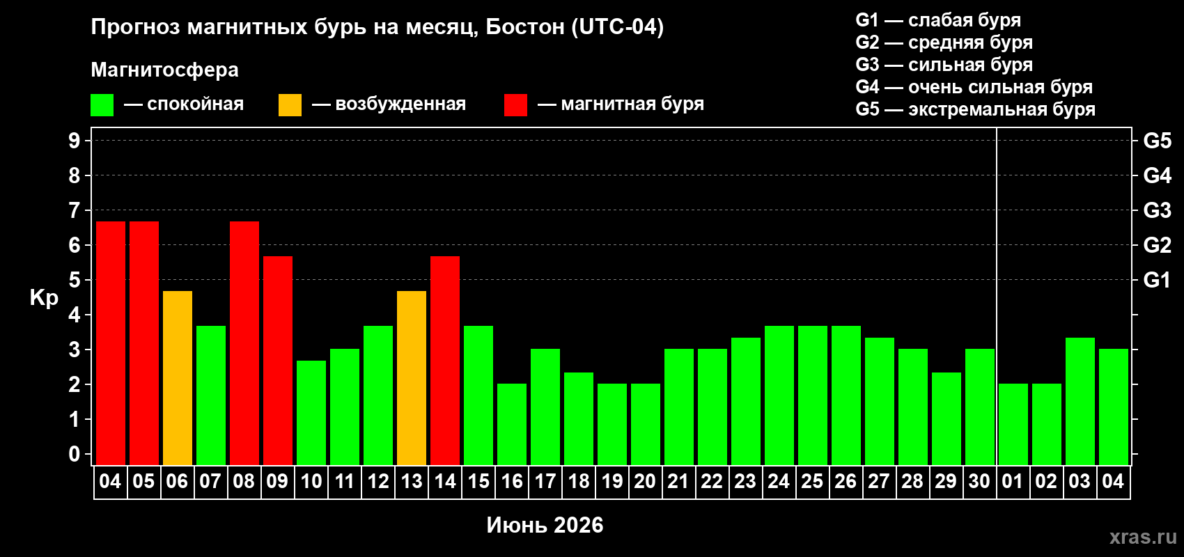 Прогноз максимального суточного геомагнитного индекса Kp на <b>1 месяц</b> (31 день) <b>с 04 июня по 04 июля 2026 г</b>