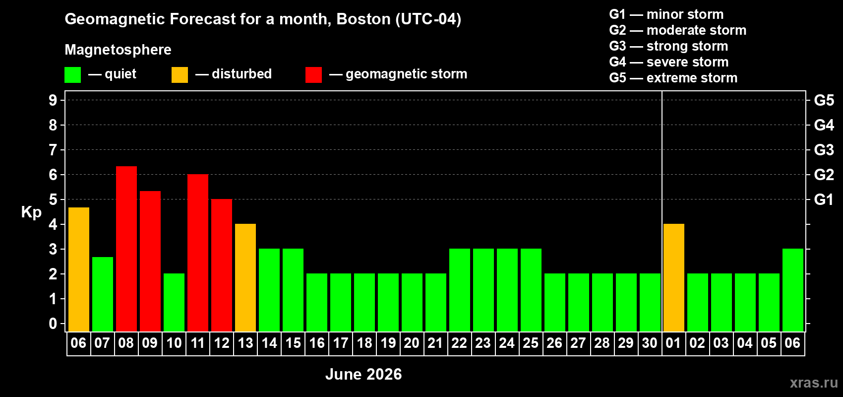 Forecast of the daily maximal value of geomagnetic index Kp for <b>1 month</b> (31 days) <b>from Jun 06, 2026 to Jul 06, 2026</b>