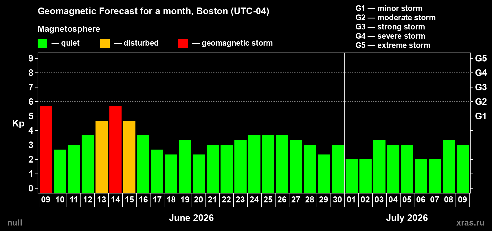 Forecast of the daily maximal value of geomagnetic index Kp for <b>1 month</b> (31 days) <b>from Jun 09, 2026 to Jul 09, 2026</b>