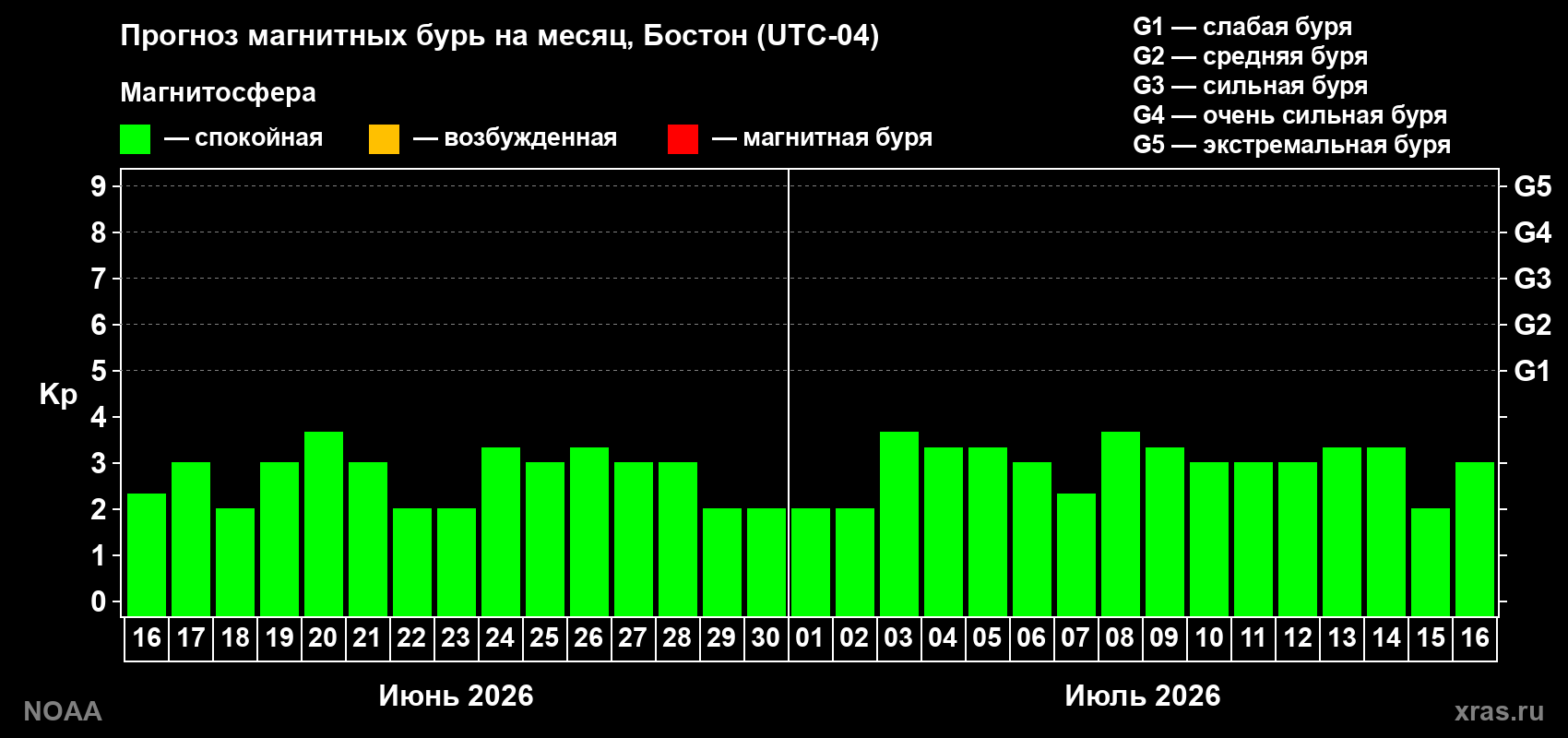 Прогноз максимального суточного геомагнитного индекса Kp на <b>1 месяц</b> (31 день) <b>с 16 июня по 16 июля 2026 г</b>
