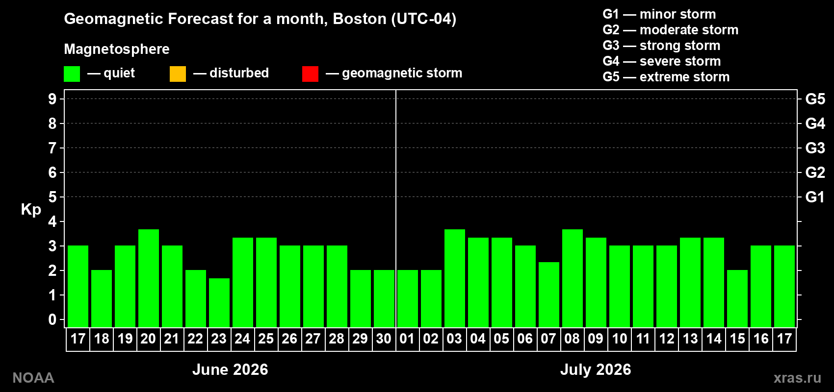 Forecast of the daily maximal value of geomagnetic index Kp for <b>1 month</b> (31 days) <b>from Jun 17, 2026 to Jul 17, 2026</b>