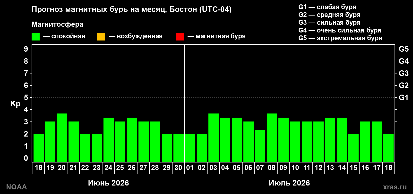 Прогноз максимального суточного геомагнитного индекса Kp на <b>1 месяц</b> (31 день) <b>с 18 июня по 18 июля 2026 г</b>