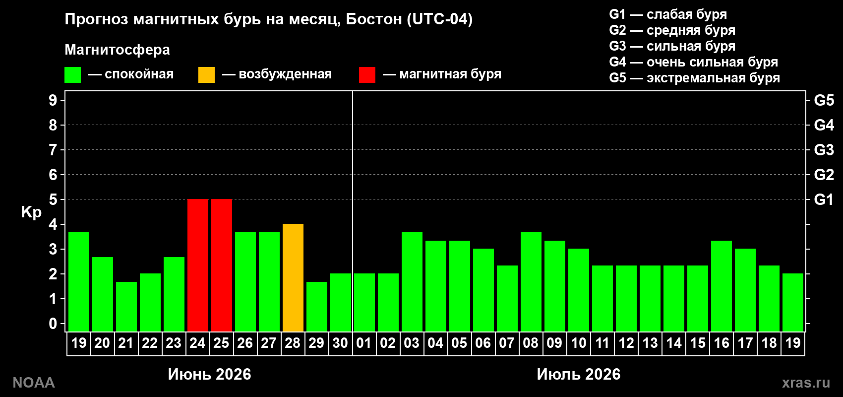 Прогноз максимального суточного геомагнитного индекса&nbsp;Kp на <b>1 месяц</b> (31 день) <b>с 19 июня по 19 июля 2026 г</b>