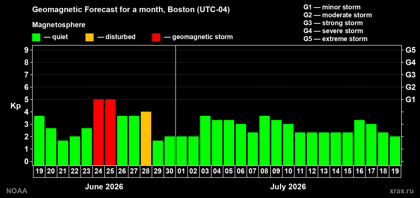 Forecast of the daily maximal value of geomagnetic index&nbsp;Kp for <b>1 month</b> (31 days) <b>from Jun 19, 2026 to Jul 19, 2026</b>