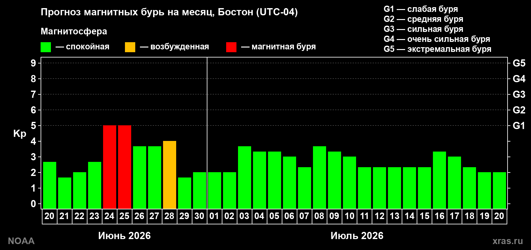 Прогноз максимального суточного геомагнитного индекса&nbsp;Kp на <b>1 месяц</b> (31 день) <b>с 20 июня по 20 июля 2026 г</b>