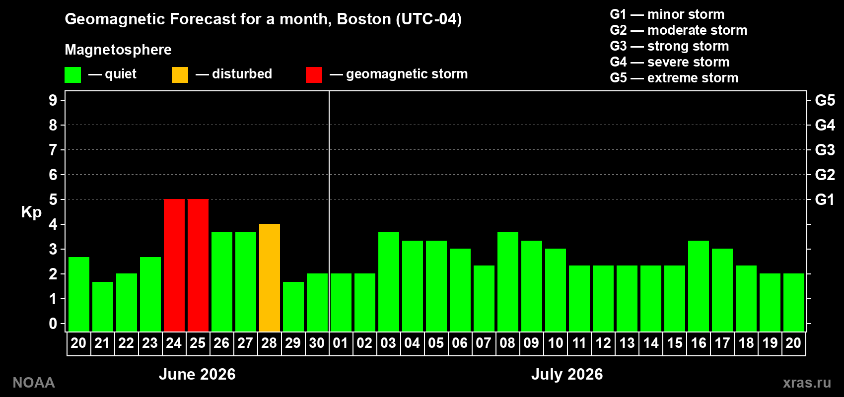Forecast of the daily maximal value of geomagnetic index&nbsp;Kp for <b>1 month</b> (31 days) <b>from Jun 20, 2026 to Jul 20, 2026</b>