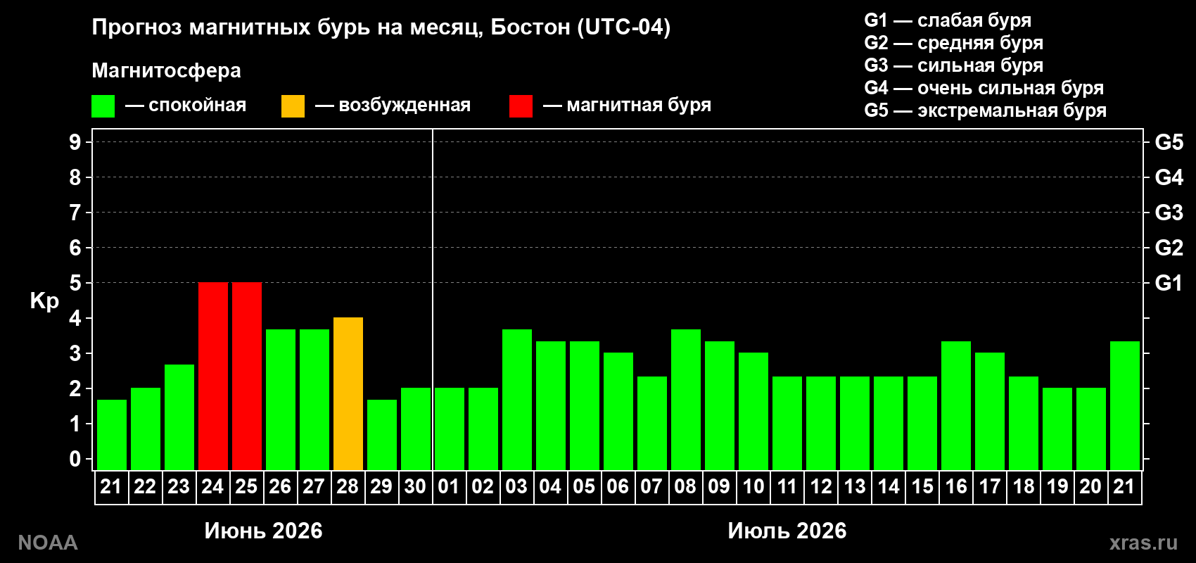 Прогноз максимального суточного геомагнитного индекса&nbsp;Kp на <b>1 месяц</b> (31 день) <b>с 21 июня по 21 июля 2026 г</b>