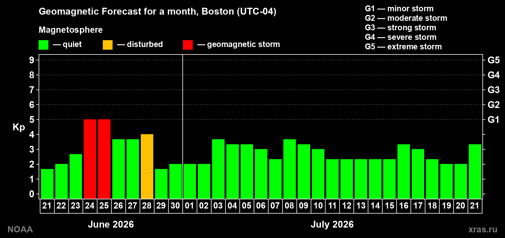 Forecast of the daily maximal value of geomagnetic index&nbsp;Kp for <b>1 month</b> (31 days) <b>from Jun 21, 2026 to Jul 21, 2026</b>