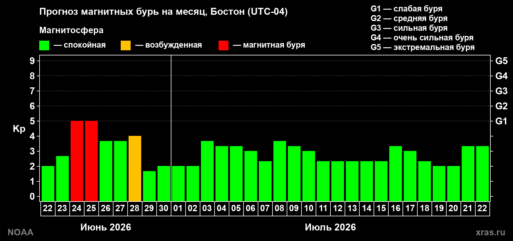 Прогноз максимального суточного геомагнитного индекса&nbsp;Kp на <b>1 месяц</b> (31 день) <b>с 22 июня по 22 июля 2026 г</b>