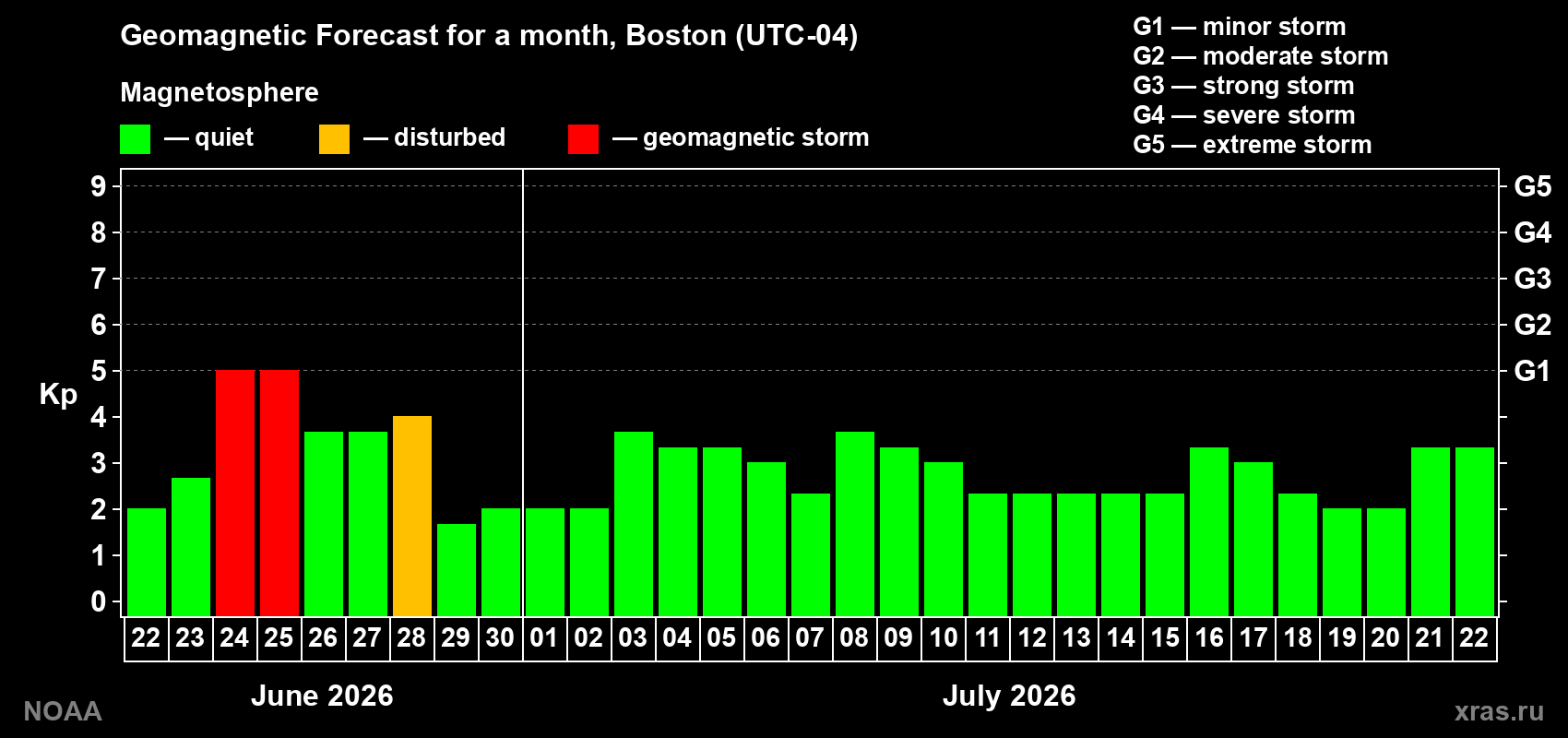 Forecast of the daily maximal value of geomagnetic index&nbsp;Kp for <b>1 month</b> (31 days) <b>from Jun 22, 2026 to Jul 22, 2026</b>