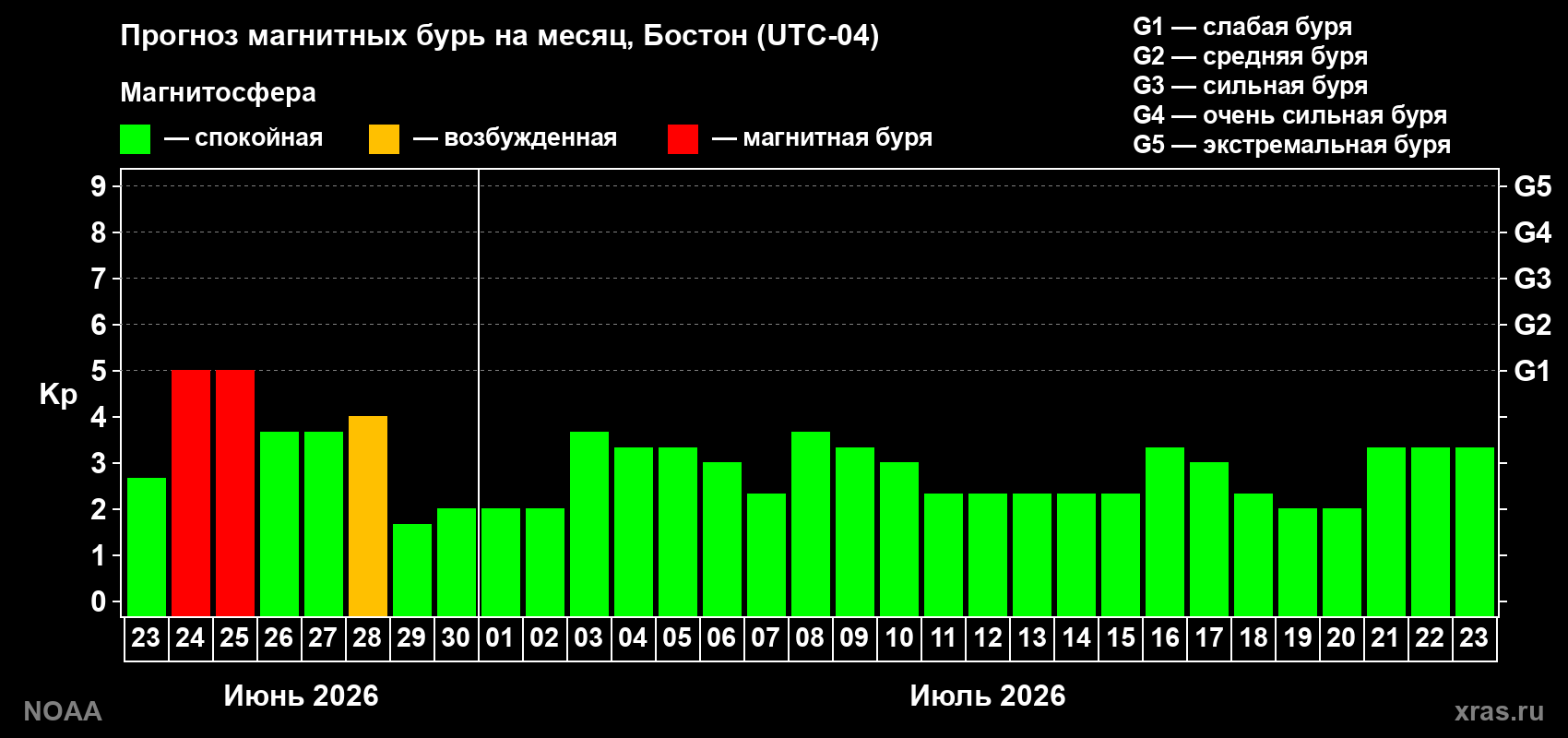 Прогноз максимального суточного геомагнитного индекса&nbsp;Kp на <b>1 месяц</b> (31 день) <b>с 23 июня по 23 июля 2026 г</b>