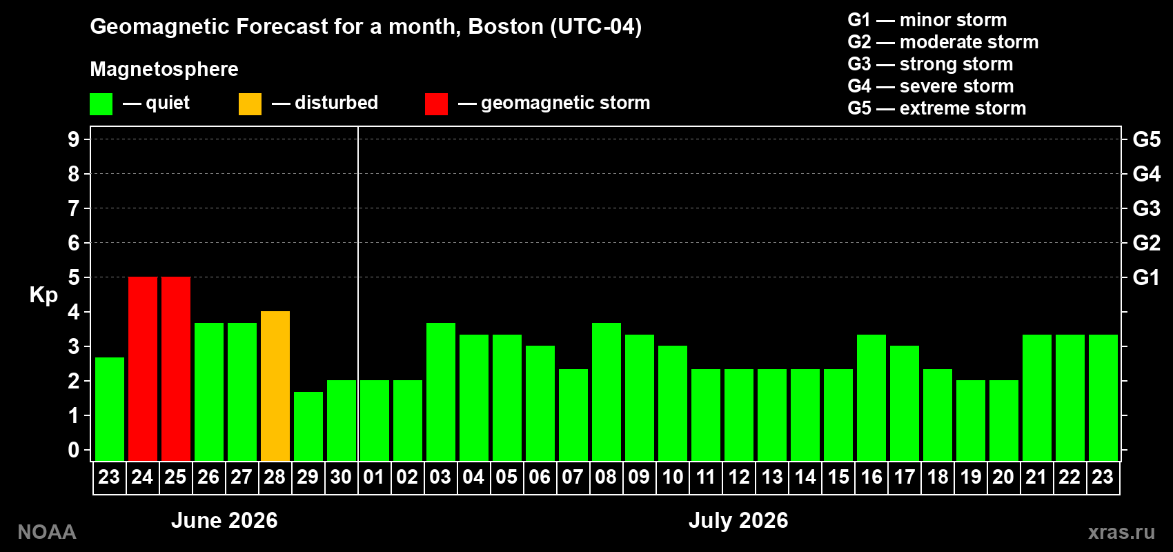 Forecast of the daily maximal value of geomagnetic index&nbsp;Kp for <b>1 month</b> (31 days) <b>from Jun 23, 2026 to Jul 23, 2026</b>