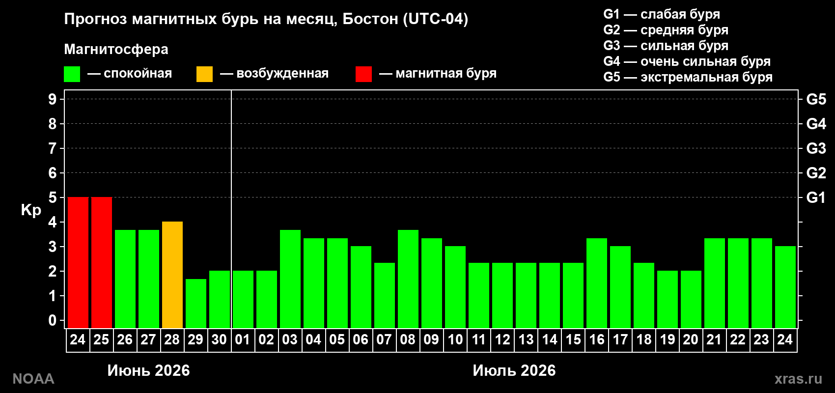 Прогноз максимального суточного геомагнитного индекса&nbsp;Kp на <b>1 месяц</b> (31 день) <b>с 24 июня по 24 июля 2026 г</b>