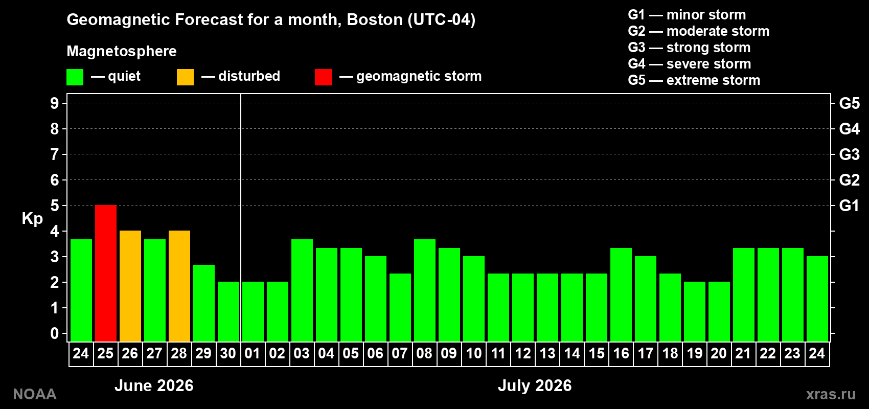 Forecast of the daily maximal value of geomagnetic index&nbsp;Kp for <b>1 month</b> (31 days) <b>from Jun 24, 2026 to Jul 24, 2026</b>