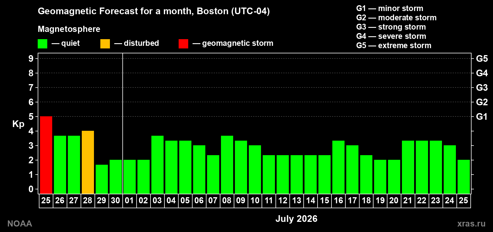 Forecast of the daily maximal value of geomagnetic index&nbsp;Kp for <b>1 month</b> (31 days) <b>from Jun 25, 2026 to Jul 25, 2026</b>