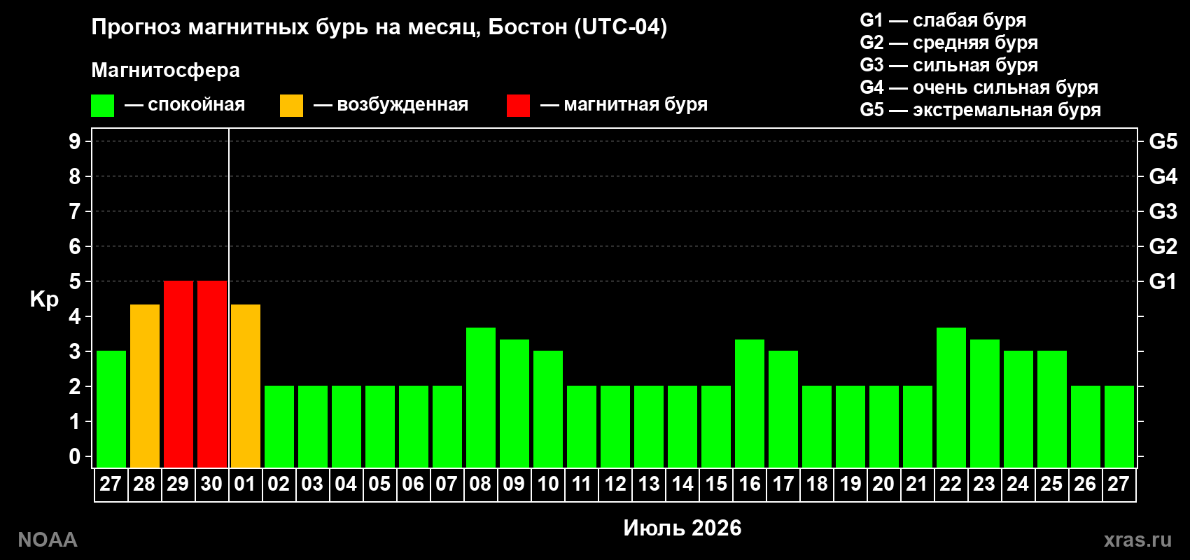Прогноз максимального суточного геомагнитного индекса&nbsp;Kp на <b>1 месяц</b> (31 день) <b>с 27 июня по 27 июля 2026 г</b>