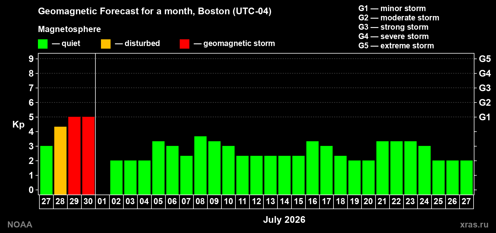 Forecast of the daily maximal value of geomagnetic index&nbsp;Kp for <b>1 month</b> (31 days) <b>from Jun 27, 2026 to Jul 27, 2026</b>
