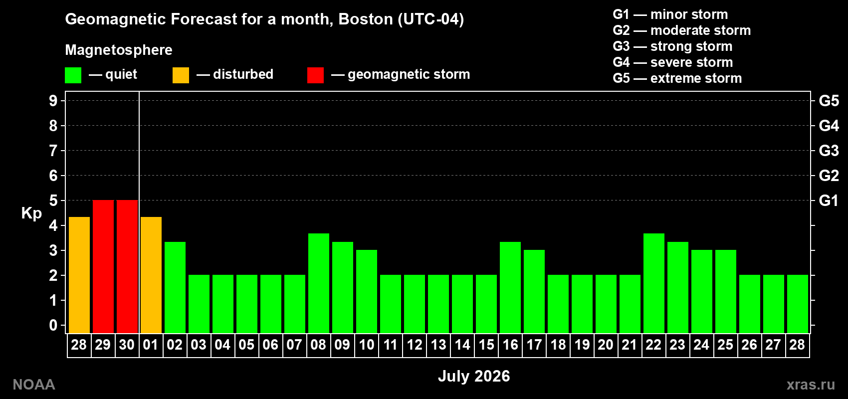Forecast of the daily maximal value of geomagnetic index&nbsp;Kp for <b>1 month</b> (31 days) <b>from Jun 28, 2026 to Jul 28, 2026</b>