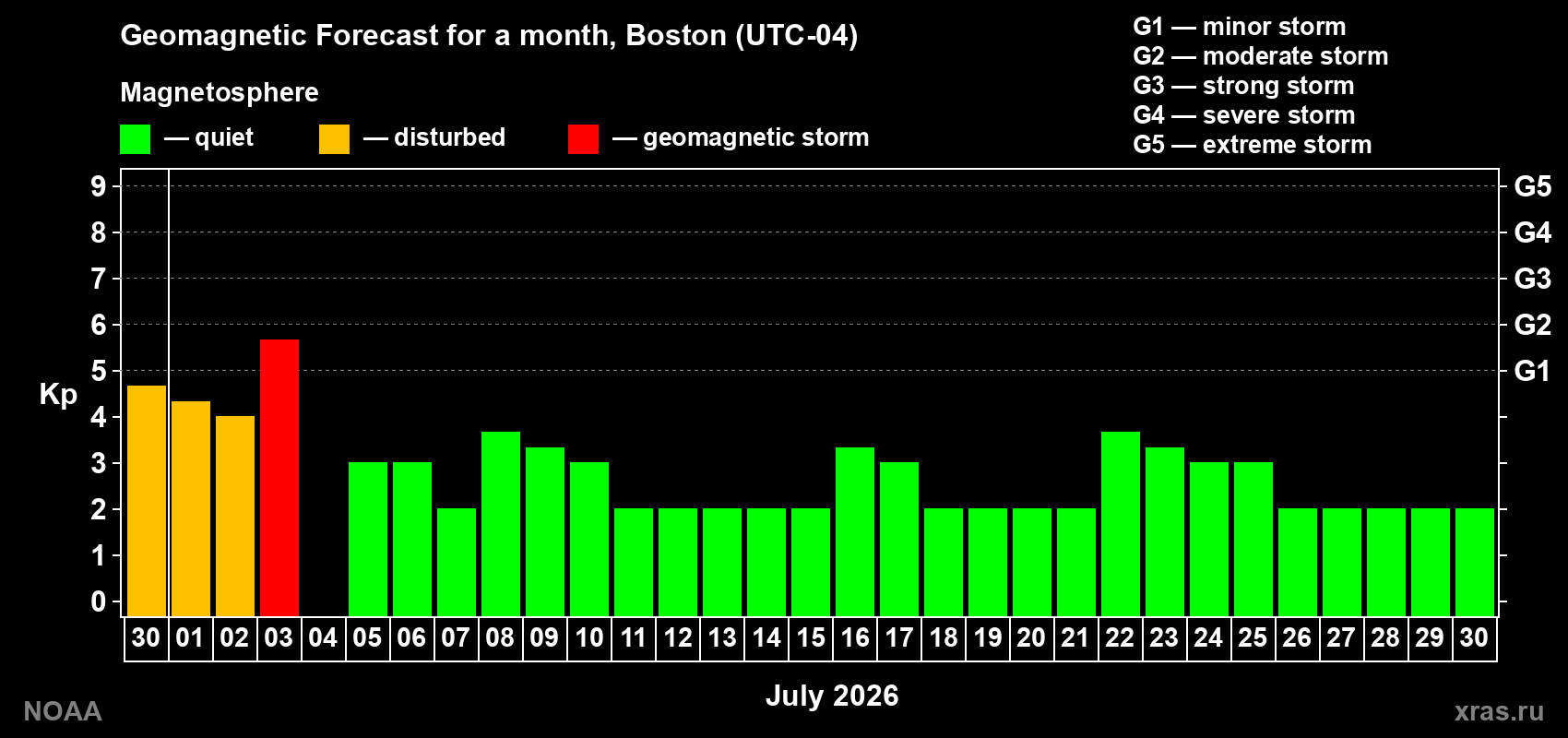 Forecast of the daily maximal value of geomagnetic index Kp for <b>1 month</b> (31 days) <b>from Jun 30, 2026 to Jul 30, 2026</b>