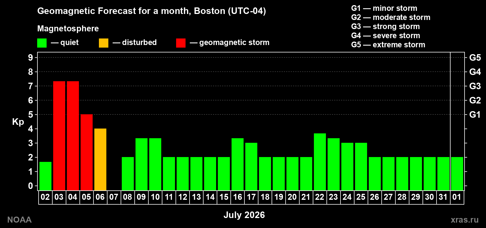 Forecast of the daily maximal value of geomagnetic index Kp for <b>1 month</b> (31 days) <b>from Jul 02, 2026 to Aug 01, 2026</b>