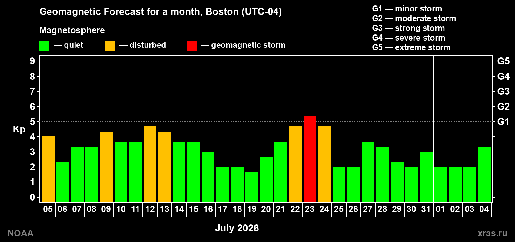 Geomagnetic index Kp forecast for the next month