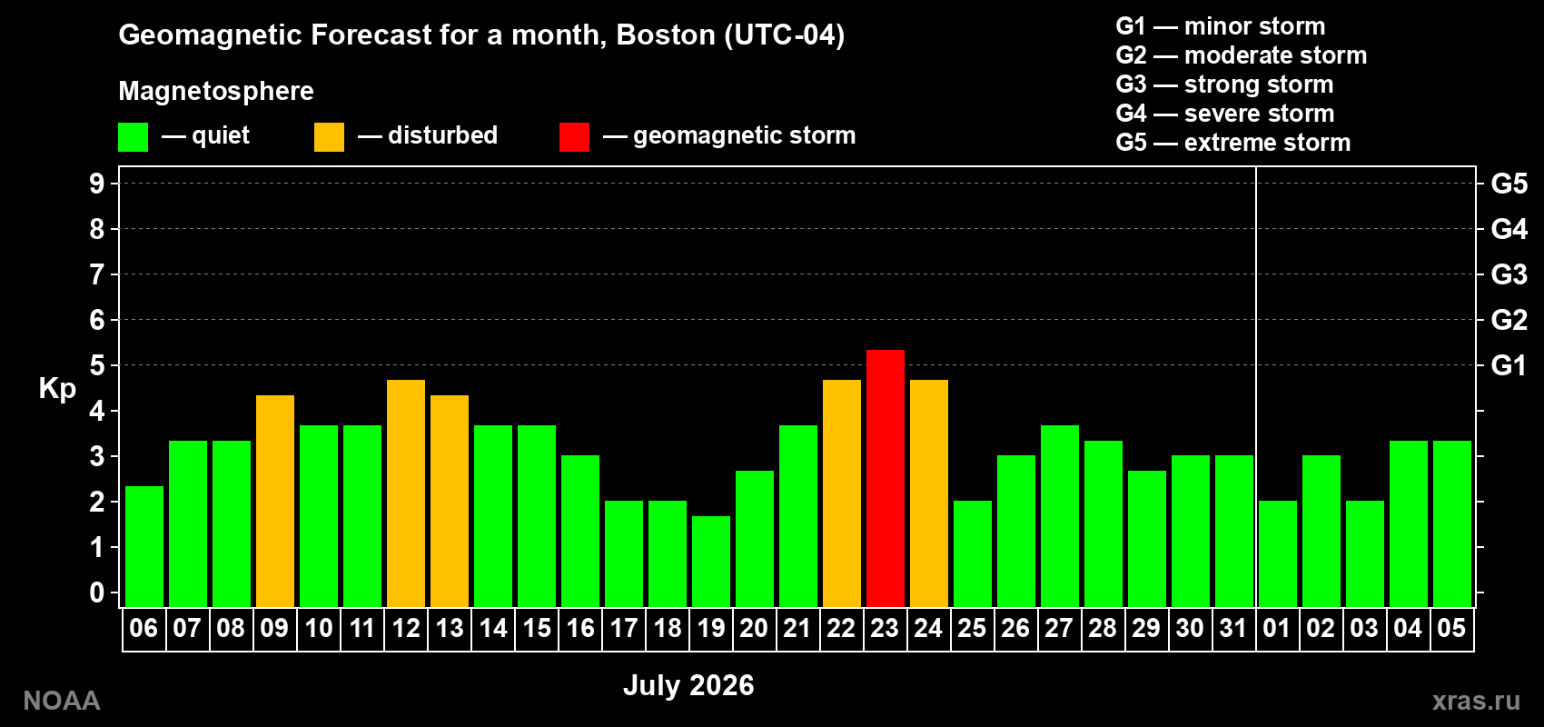 Geomagnetic index Kp forecast for the next month